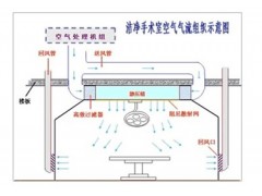 潔凈手術(shù)室凈化設計-優(yōu)質(zhì)潔凈手術(shù)室