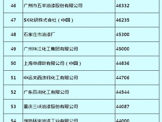 2018年中國涂料產(chǎn)量百強榜發(fā)布