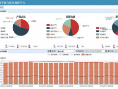 中控公用工程平衡與優(yōu)化平臺順利上線，助推洛陽石化實現(xiàn)“嚴細管理、降本增效”