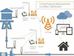 無(wú)線壓力傳感器，為水塔水位監(jiān)測(cè)保駕護(hù)航