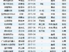 粵港澳大灣區(qū)32家工業(yè)機(jī)器人企業(yè)一覽