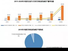 紅外測(cè)溫儀迎來產(chǎn)能爆發(fā)期 預(yù)計(jì)今年產(chǎn)量翻番