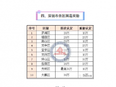 2020年國家高新技術(shù)企業(yè)認(rèn)定最新規(guī)定！