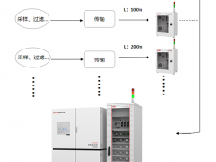 兩化融合 智造升級(jí) FAAS 8000 工廠自動(dòng)化分析系統(tǒng) 新品上市