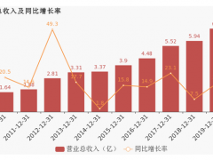 萬訊自控2019年?duì)I業(yè)總收入約7億，同比增長(zhǎng)17.45%