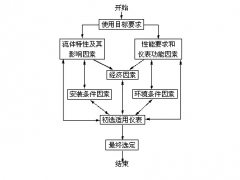正確選擇流量計，五大方面缺一不可！