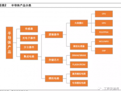 半導(dǎo)體產(chǎn)業(yè)鏈全面梳理，中國還缺什么？