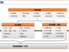半導(dǎo)體產(chǎn)業(yè)鏈全面梳理，中國還缺什么？