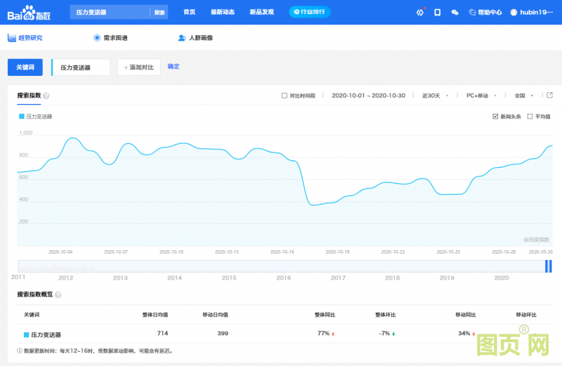 壓力變送器的百度指數(shù)