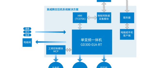 “智能制造 節(jié)能高效”英威騰助推壓縮機(jī)邁向“智”造時(shí)代4.0。