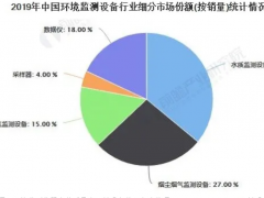 2020年中國水質監(jiān)測行業(yè)競爭格局及發(fā)展前景分析 未來技術創(chuàng)新將推動國產(chǎn)替代增強