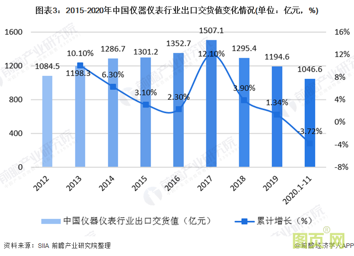 圖表3：2015-2020年中國儀器儀表行業(yè)出口交貨值變化情況(單位：億元，%)