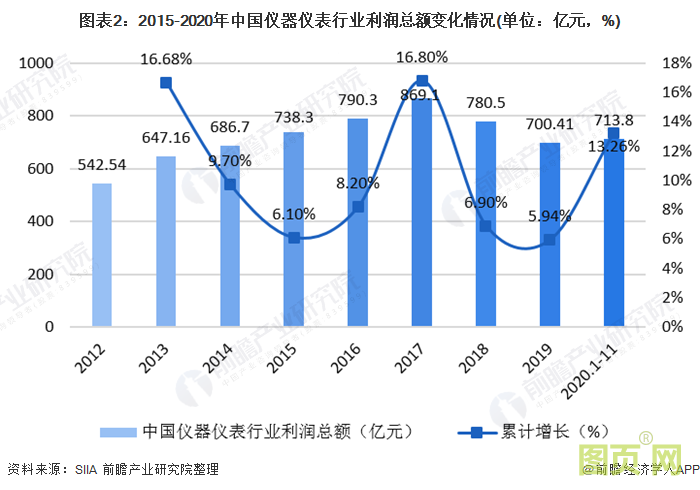 圖表2：2015-2020年中國儀器儀表行業(yè)利潤總額變化情況(單位：億元，%)