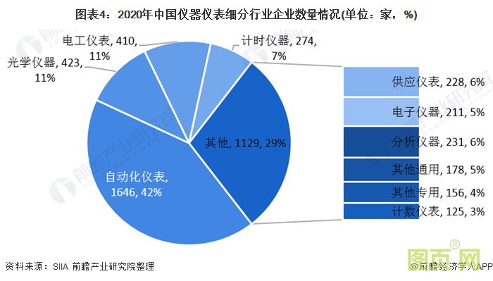 圖表4：2020年中國儀器儀表細(xì)分行業(yè)企業(yè)數(shù)量情況(單位：家，%)