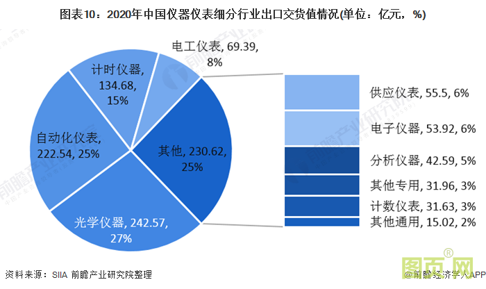 圖表10：2020年中國儀器儀表細(xì)分行業(yè)出口交貨值情況(單位：億元，%)