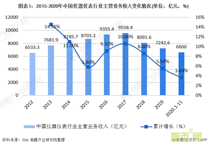 圖表1：2015-2020年中國儀器儀表行業(yè)主營業(yè)務(wù)收入變化情況(單位：億元，%)