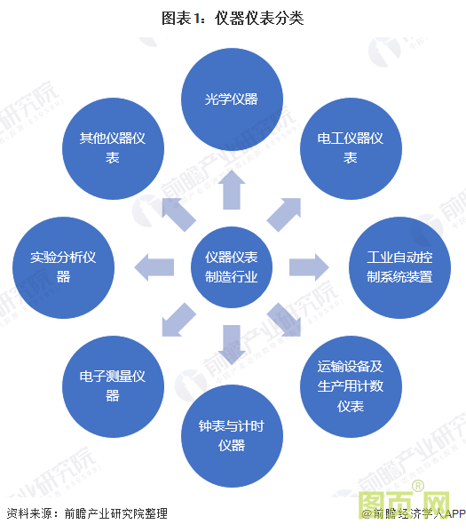圖表1：儀器儀表分類(lèi)