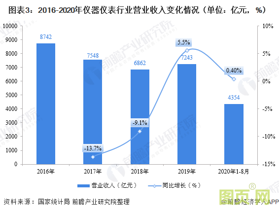 圖表3：2016-2020年儀器儀表行業(yè)營(yíng)業(yè)收入變化情況（單位：億元，%）