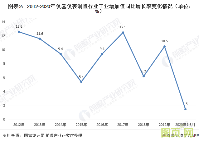 圖表2：2012-2020年儀器儀表制造行業(yè)工業(yè)增加值同比增長(zhǎng)率變化情況（單位： %）