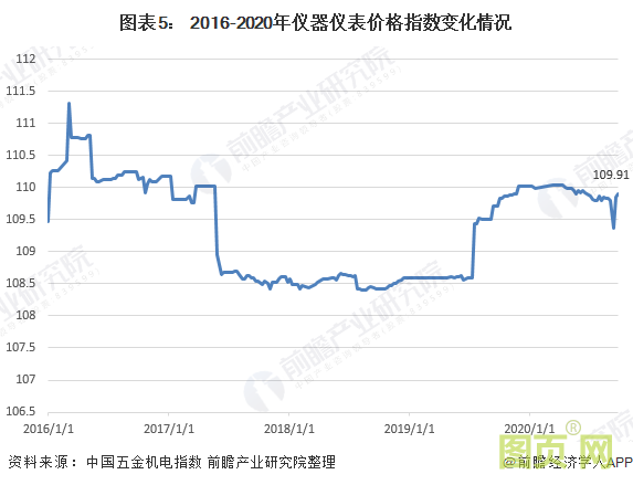 圖表5： 2016-2020年儀器儀表價(jià)格指數(shù)變化情況