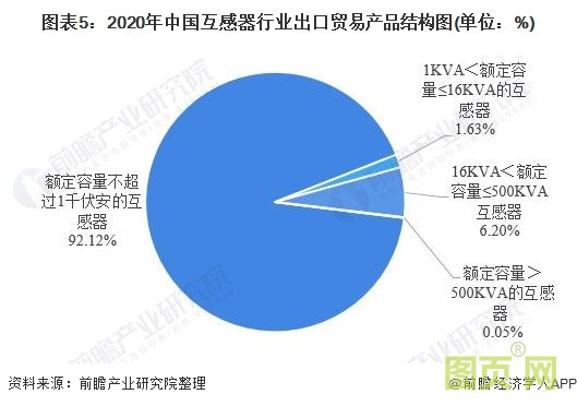 圖表5：2020年中國互感器行業(yè)出口貿(mào)易產(chǎn)品結(jié)構(gòu)圖(單位：%)