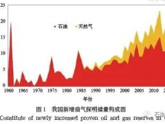 視點(diǎn) | 我國(guó)油氣資源管理改革與中國(guó)石油創(chuàng)新實(shí)踐