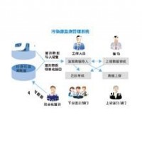 污染源監(jiān)測數(shù)據(jù)管理系統(tǒng)