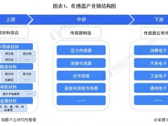【干貨】傳感器產(chǎn)業(yè)鏈全景梳理及區(qū)域熱力地圖