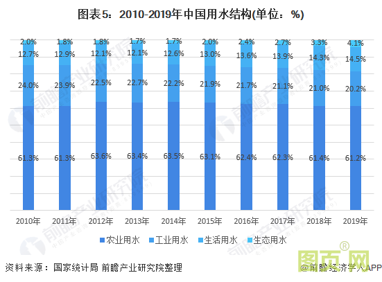 圖表5：2010-2019年中國(guó)用水結(jié)構(gòu)(單位：%)