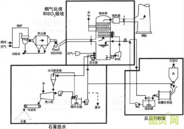 這篇文章把石灰石/石膏濕法煙氣脫硫技術(shù)都說透了...(圖1)