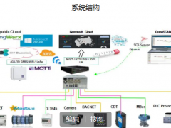 深化物聯(lián) 可控飛騰 集智達基于飛騰平臺智慧物聯(lián)解決方案