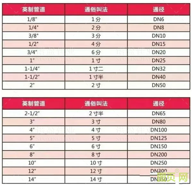 【收藏】管道尺寸對(duì)照表(圖1)