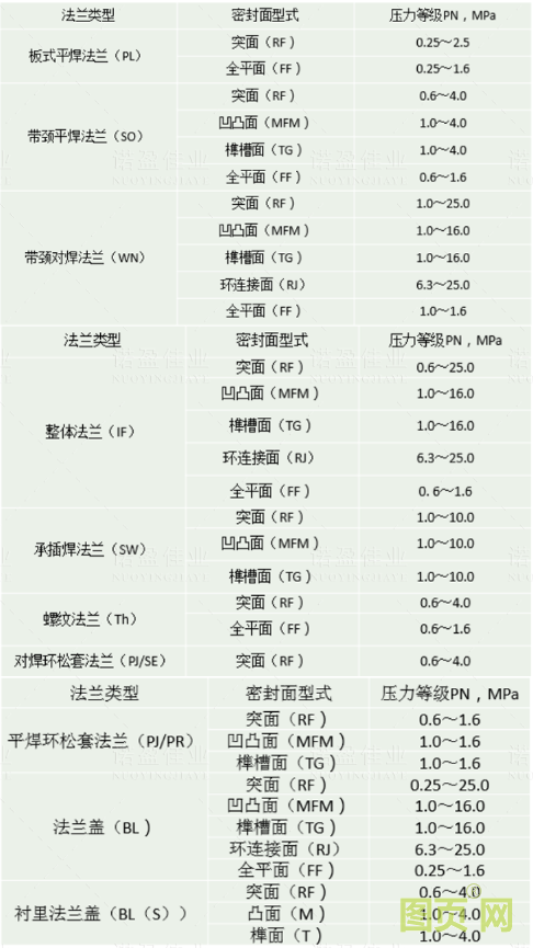 【干貨】法蘭的門類、使用范圍、密封形式都有哪些？ 為何法蘭在工業(yè)領(lǐng)域如此重要？(圖8)