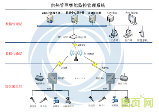 城市集中供暖中心管道壓力、溫度、流量遠(yuǎn)程監(jiān)測(cè)方案
