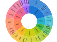 《2022年全球工業(yè)信息安全行業(yè)技術(shù)全景圖譜》(附專利申請(qǐng)情況、專利競(jìng)爭(zhēng)和專利價(jià)值等)