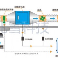 餐飲業(yè)油煙監(jiān)測