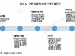 2022年我國(guó)智能傳感器產(chǎn)業(yè)現(xiàn)狀及分析