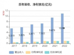 萬訊2022年全年?duì)I業(yè)收入為10.98億元，同比增長15.85%