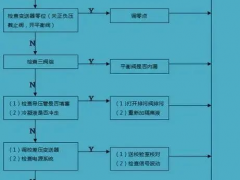 現(xiàn)場儀表的常見故障與分析原則